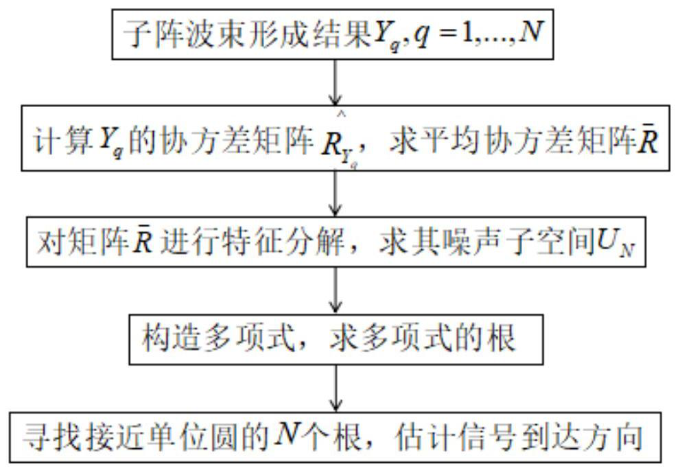 A Beam Domain Imaging Method Based on Subarray Partition