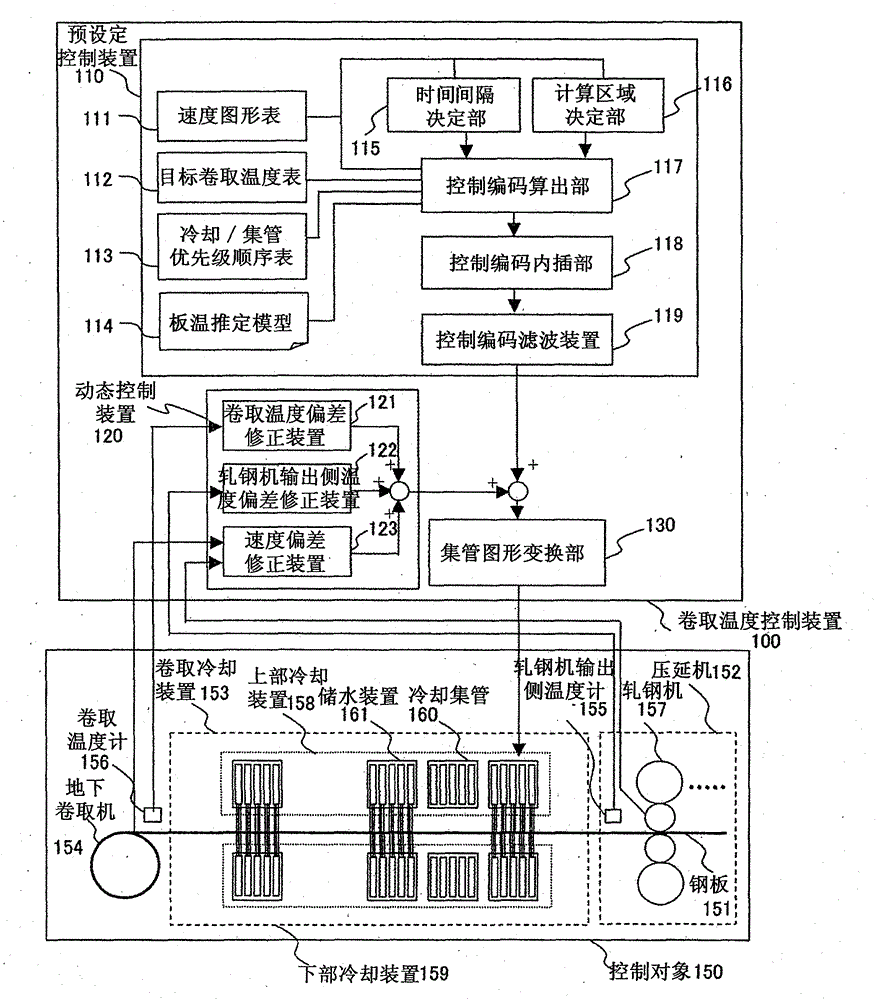 Coiling temperature control device and control method