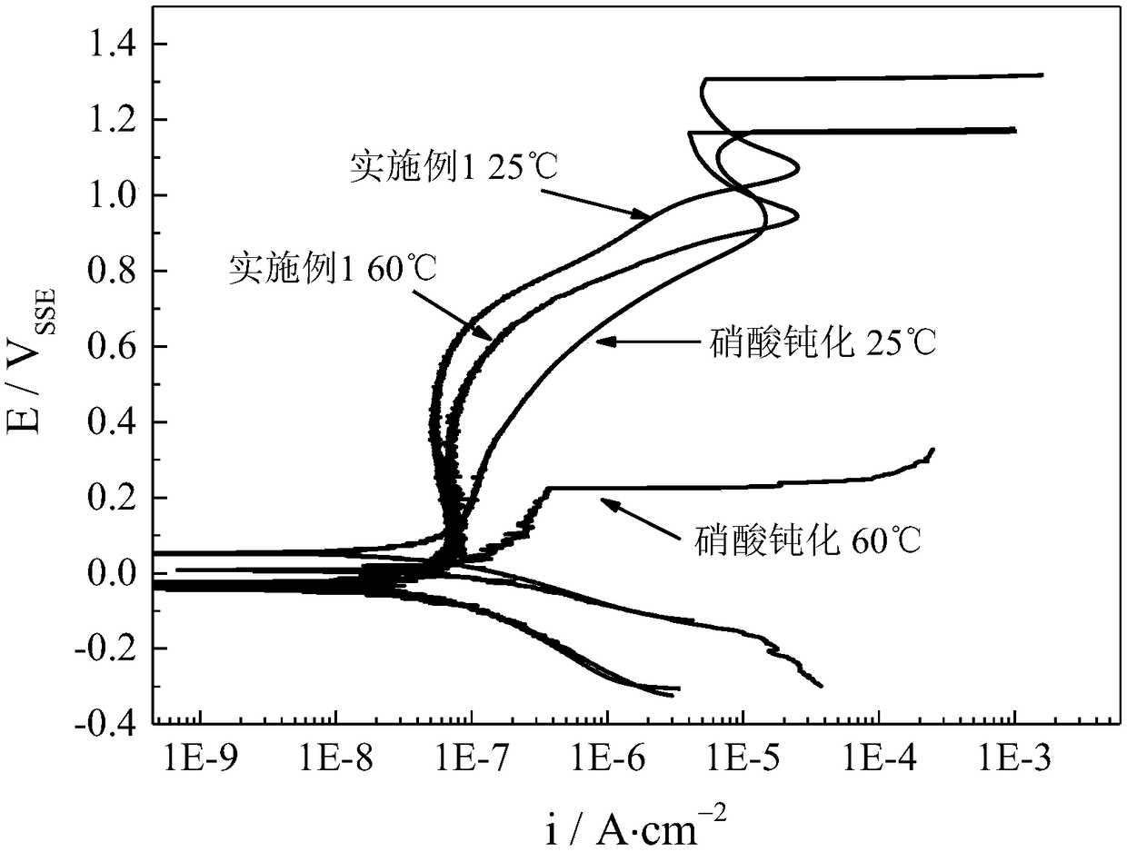 Electrochemical surface inclusion removing based super corrosion resistance treatment method of stainless steel