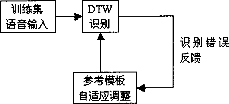 Training method for embedded automatic sound identification system