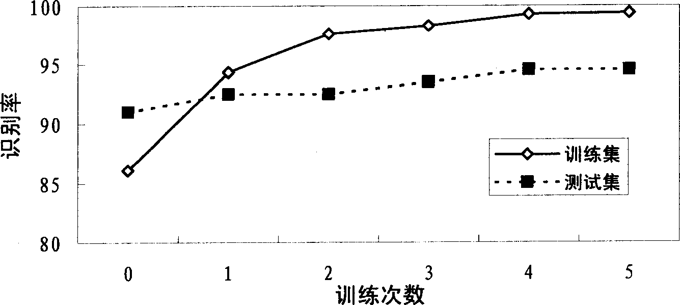 Training method for embedded automatic sound identification system