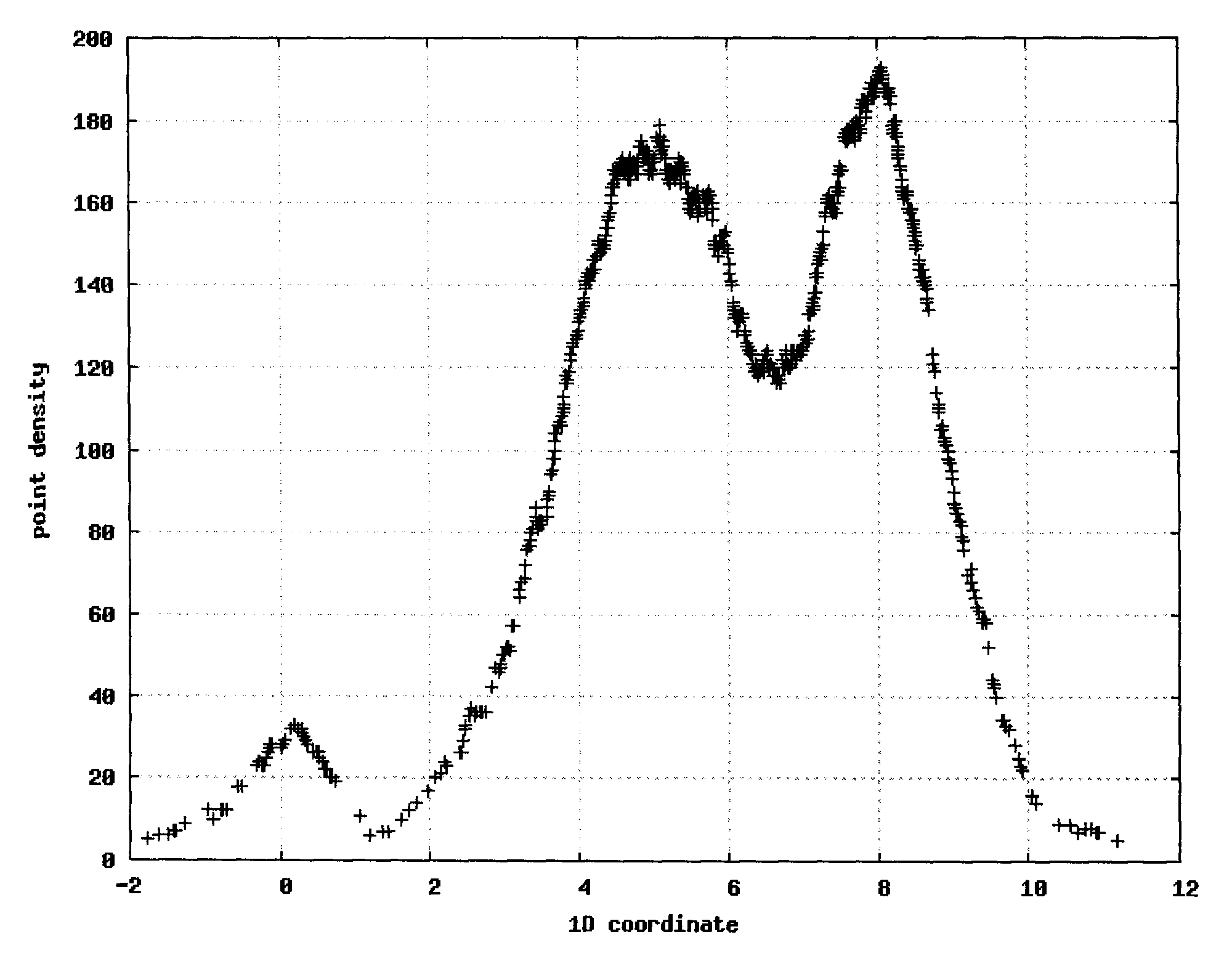 Density based clustering for multidimensional data