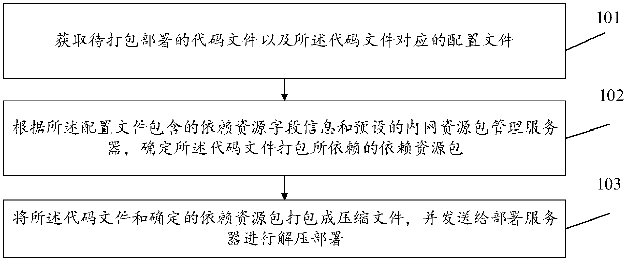 Code file packaging deployment method, continuous integration server and system