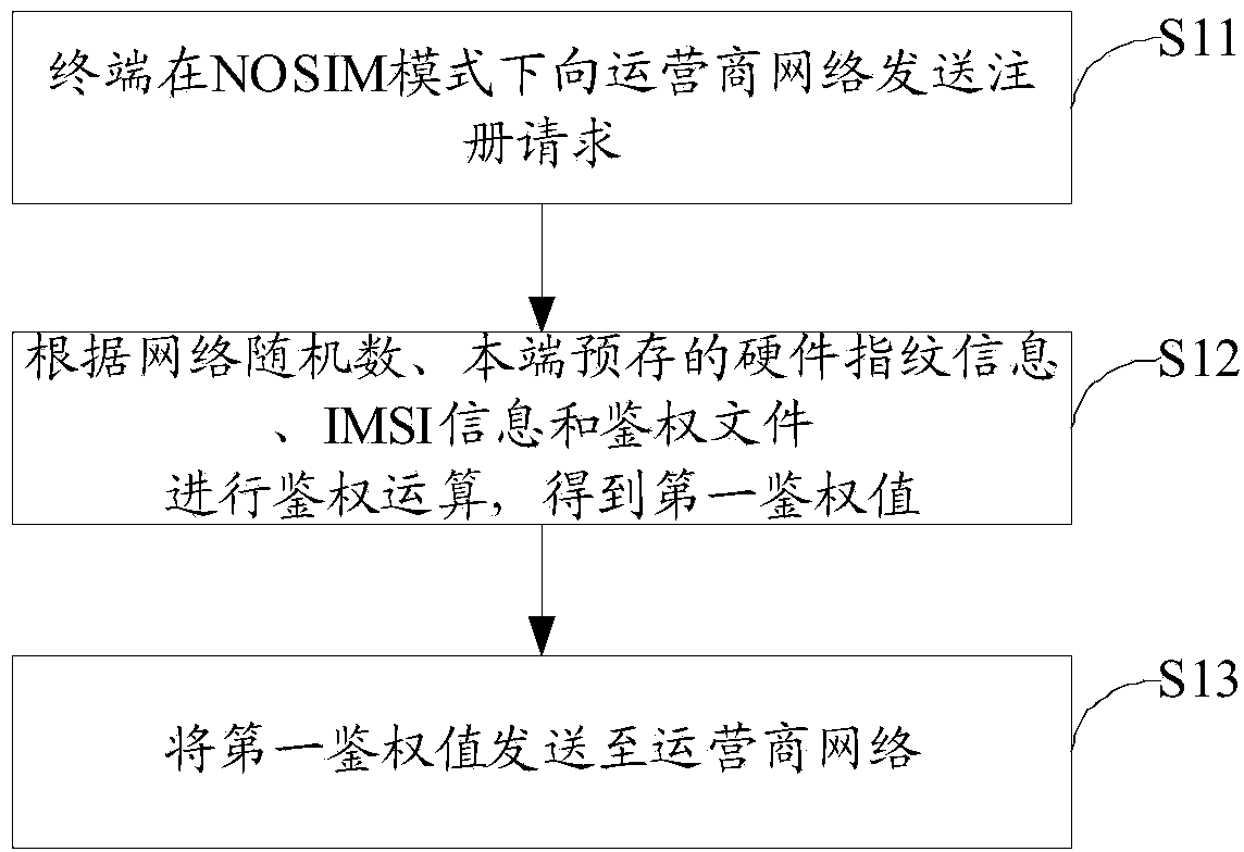 Method and equipment to enhance SIM card reliability