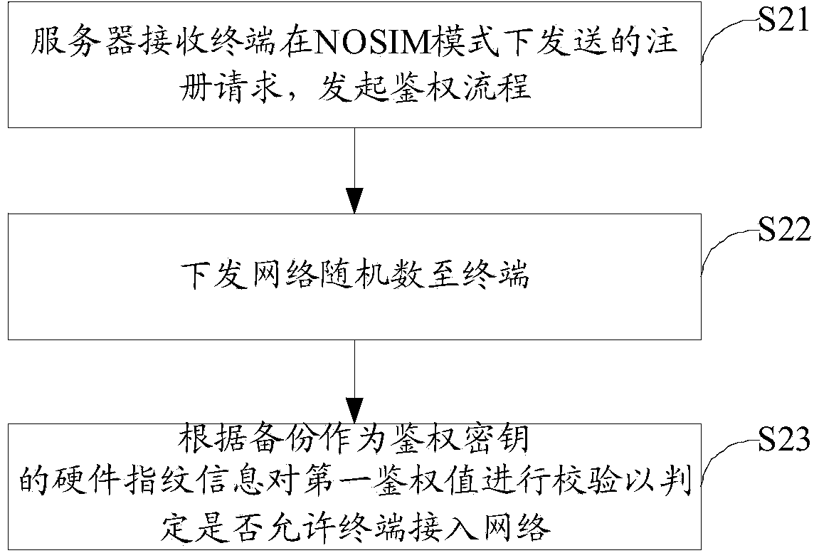 Method and equipment to enhance SIM card reliability