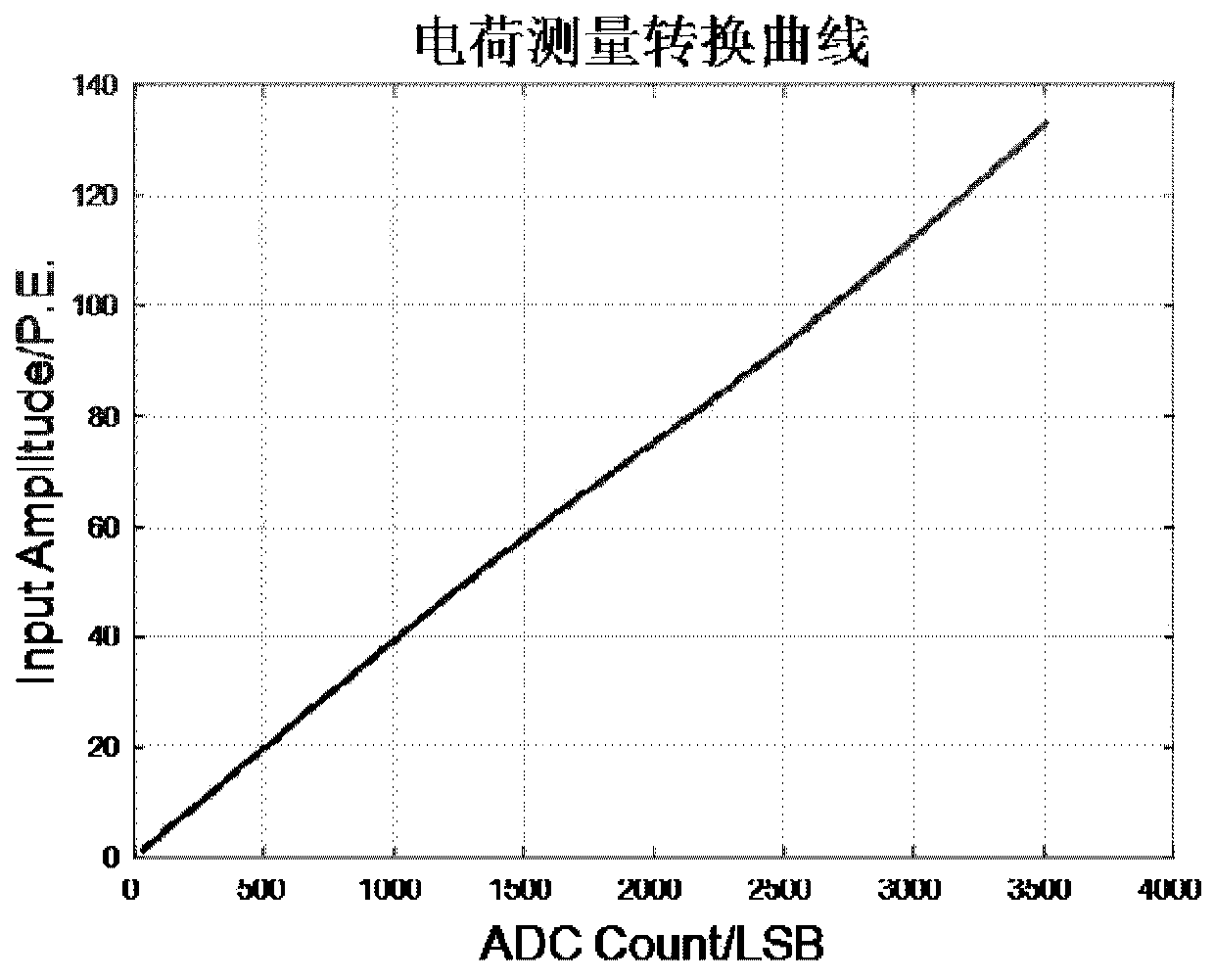 Online correction method for a conversion curve based on piecewise Spline fitting