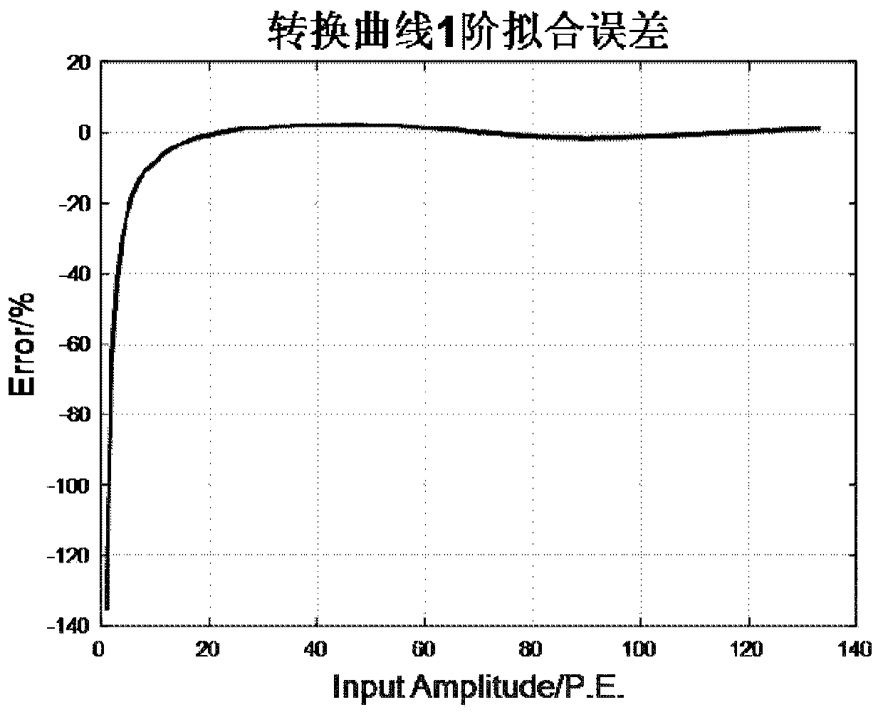 Online correction method for a conversion curve based on piecewise Spline fitting