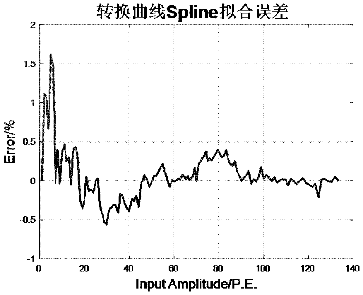 Online correction method for a conversion curve based on piecewise Spline fitting