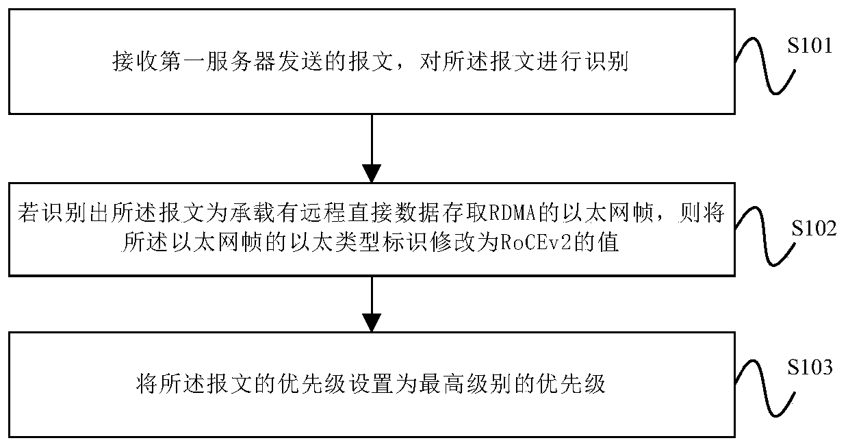 Message transmission method and device