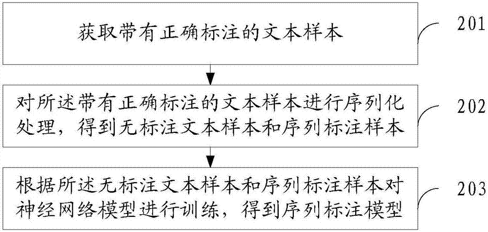 Method and device for adding text label