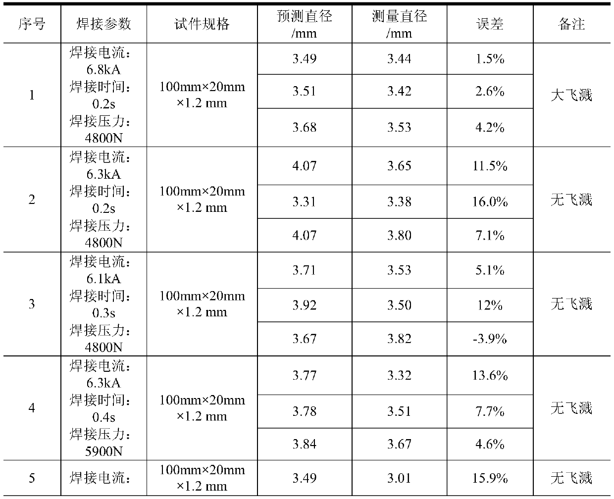 Prediction method of nugget diameter in resistance spot welding