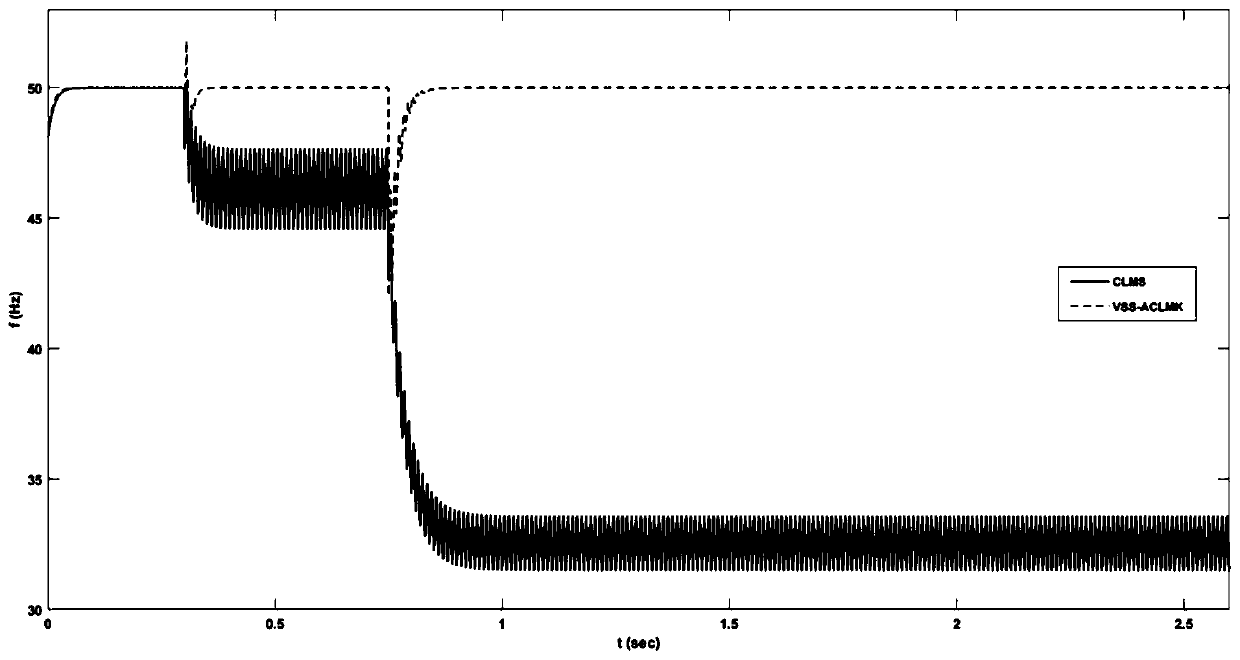 A Fast Frequency Estimation Method for Three-Phase Power System