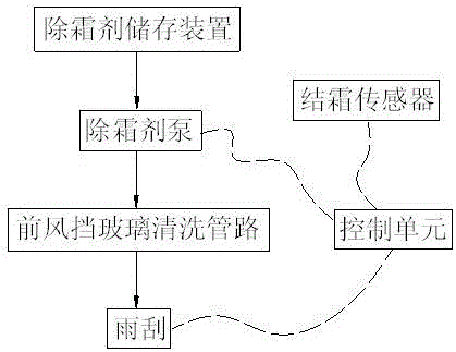 Automobile defrosting system and control method thereof