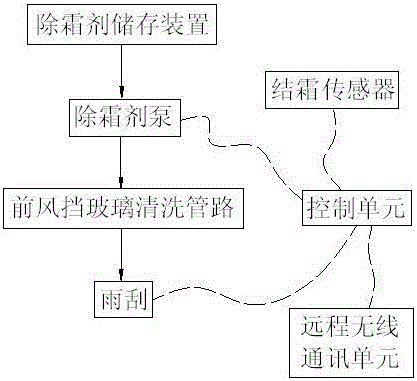 Automobile defrosting system and control method thereof