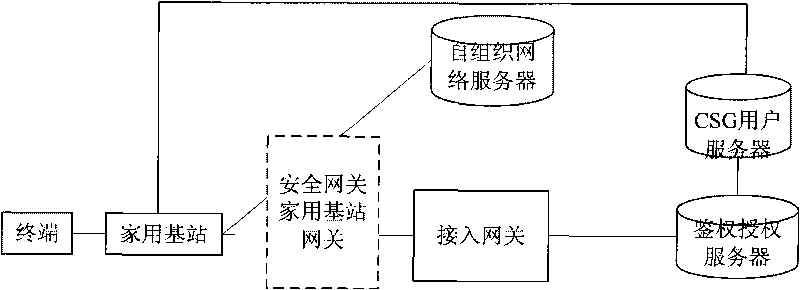 System and method for implementing authentication on user of home base station