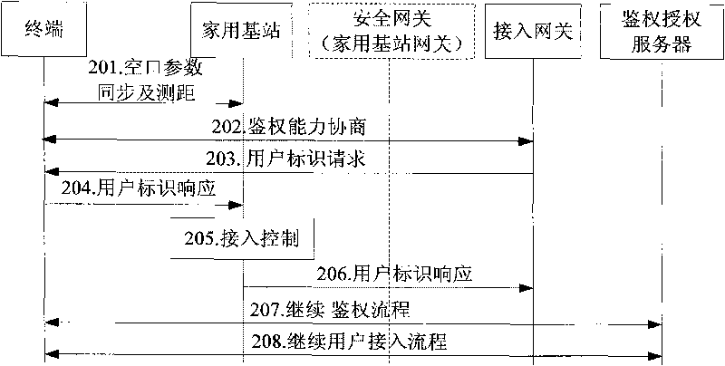 System and method for implementing authentication on user of home base station