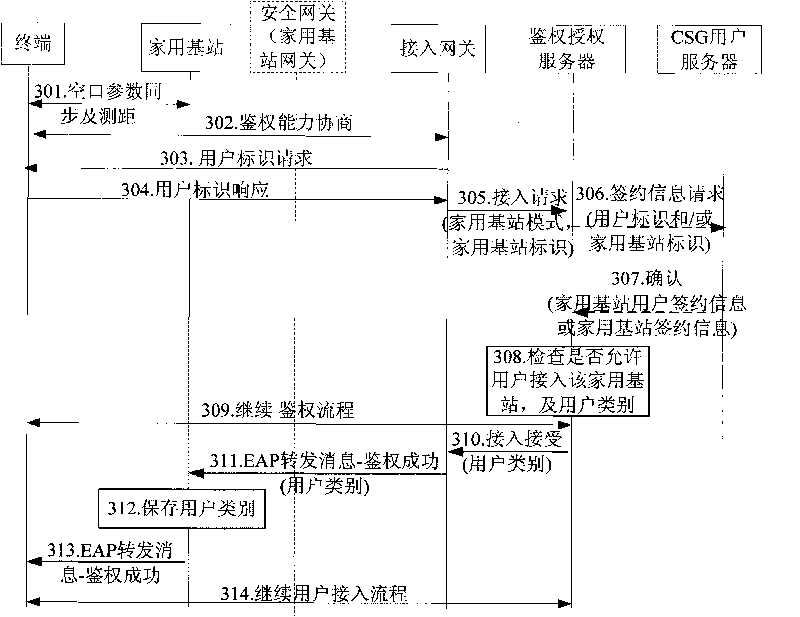 System and method for implementing authentication on user of home base station