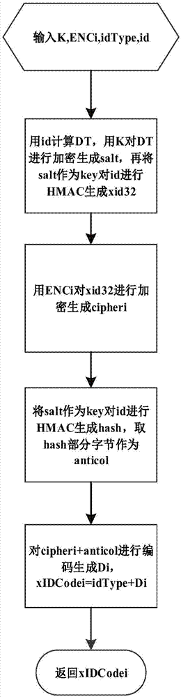 Method and system for protecting data object subject identifier based on cryptographic operation