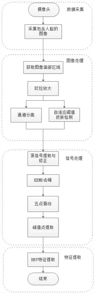 Non-contact heart rate variability feature extraction method based on real application scene