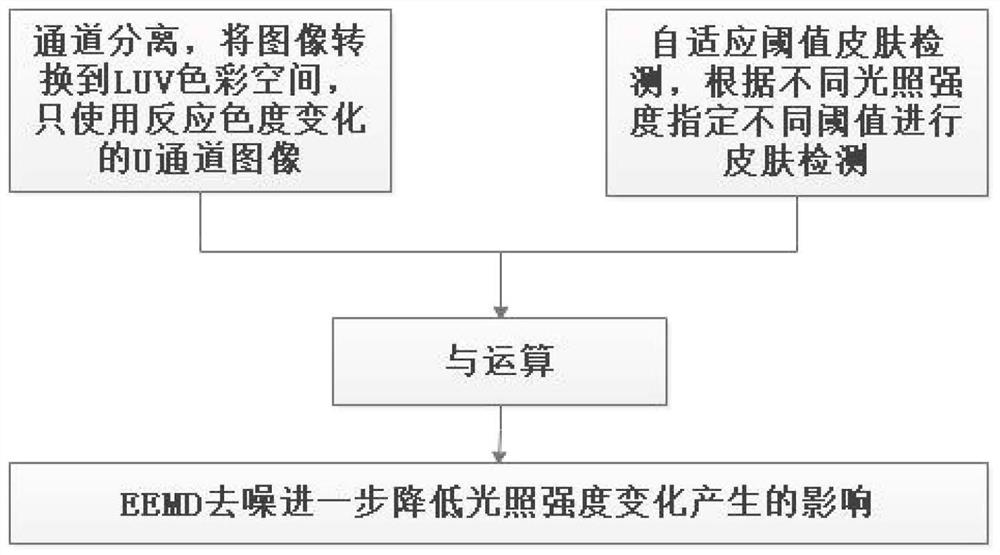 Non-contact heart rate variability feature extraction method based on real application scene