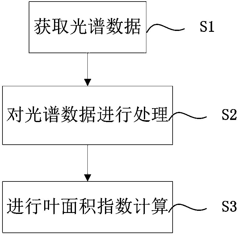 Peanut leaf area index remote sensing monitoring method