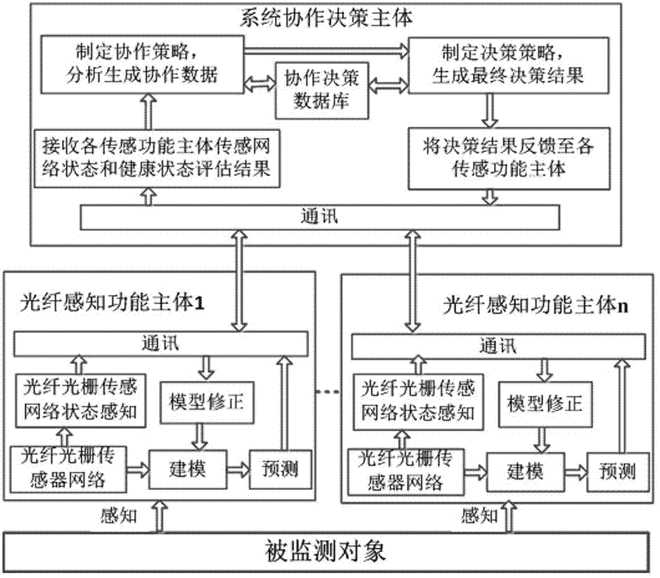 Intelligent health monitoring self-repairing system and method for fiber grating sensor network