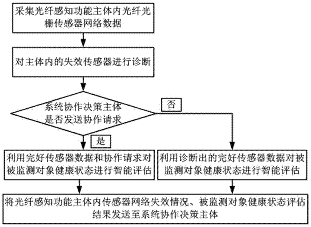 Intelligent health monitoring self-repairing system and method for fiber grating sensor network