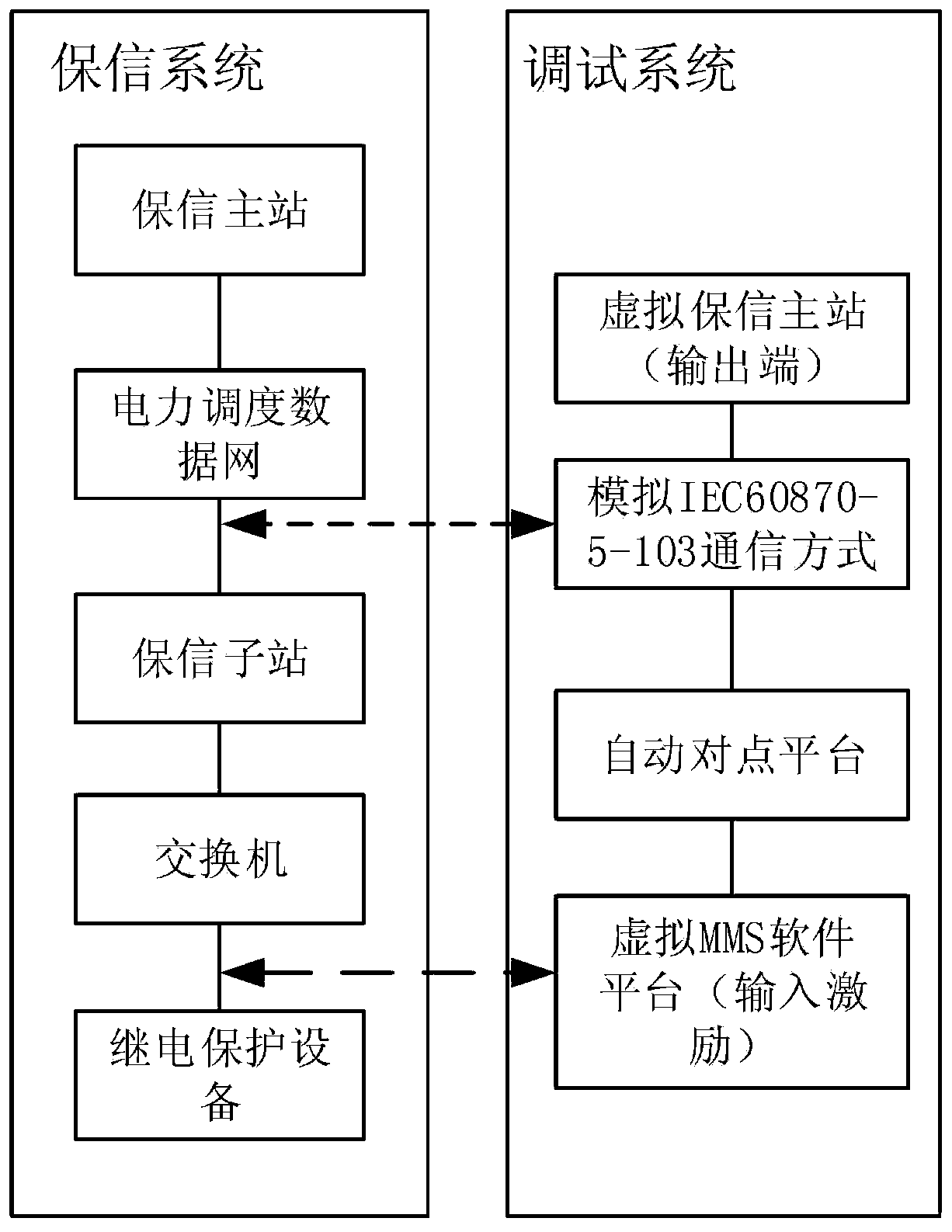 A relay protection debugging system and debugging method based on virtual trustworthy master station