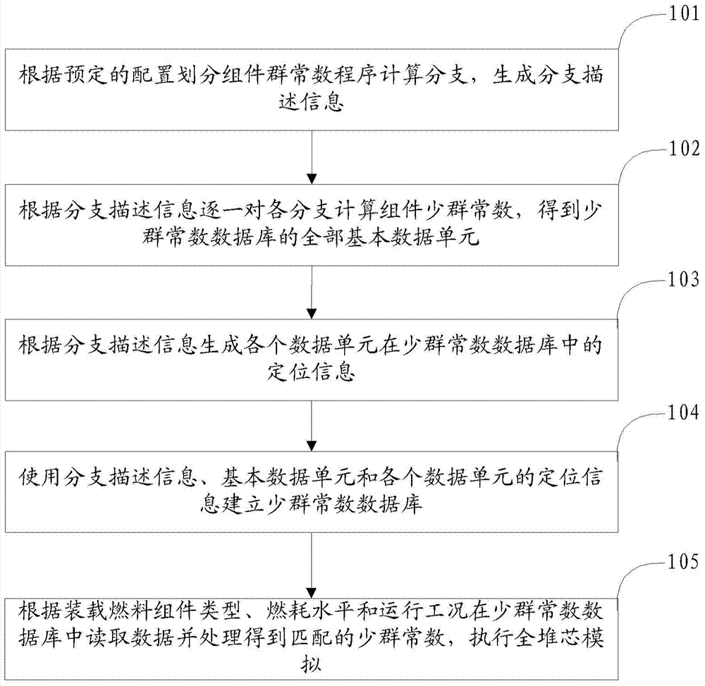 Reactor simulation method, database processing method and reactor simulation system