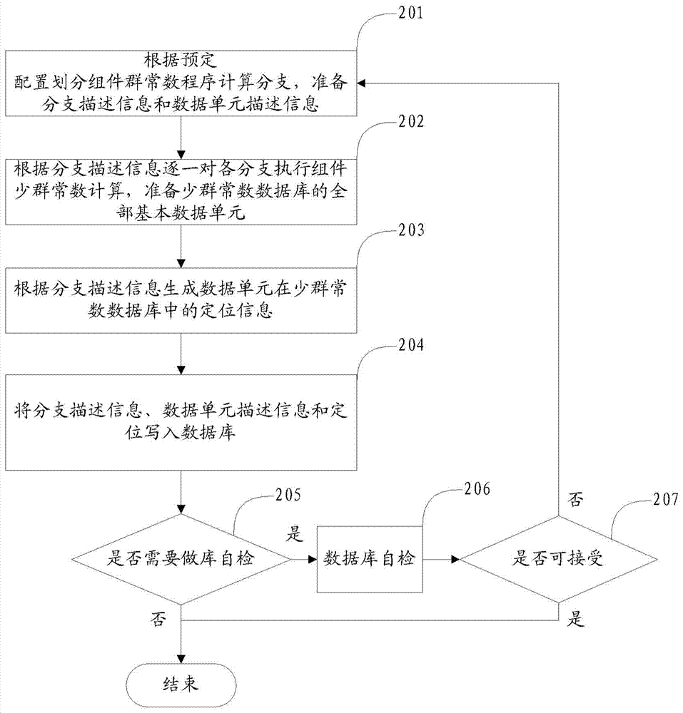 Reactor simulation method, database processing method and reactor simulation system