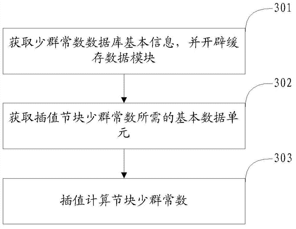 Reactor simulation method, database processing method and reactor simulation system