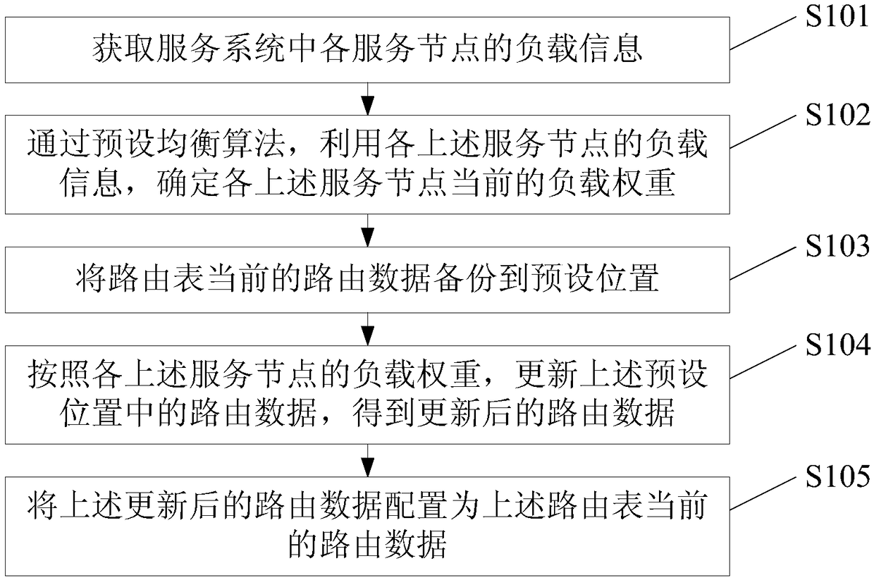 Load balancing method, device, electronic equipment and storage medium