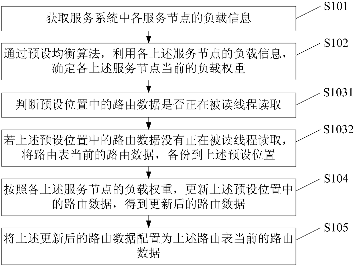 Load balancing method, device, electronic equipment and storage medium