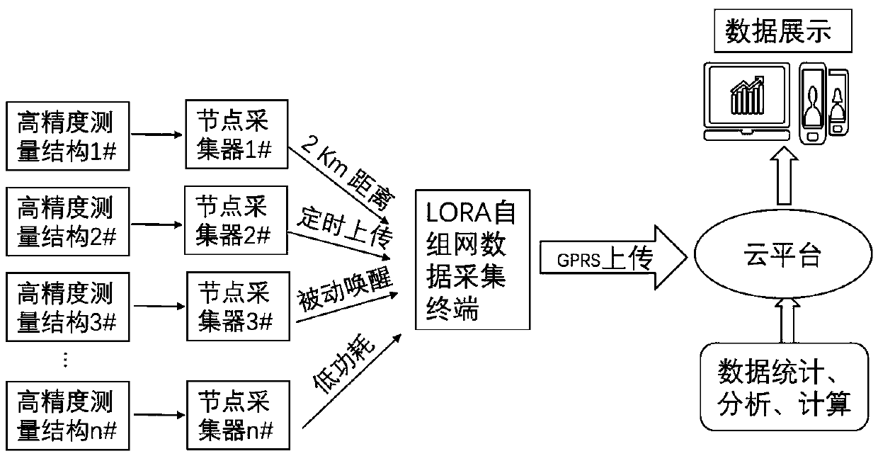 Tree radial growth distributed network online observation system