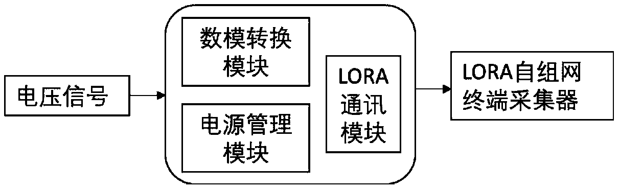 Tree radial growth distributed network online observation system