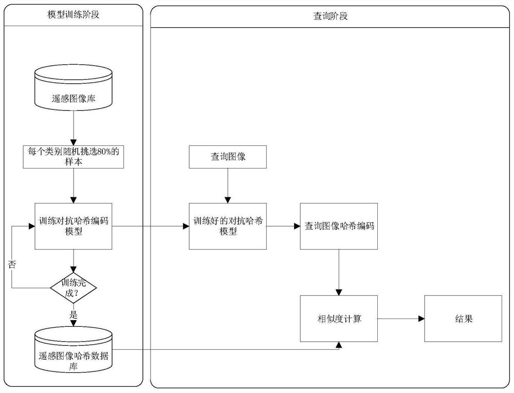 Content retrieval method for large-scale remote sensing images based on deep adversarial hashing learning