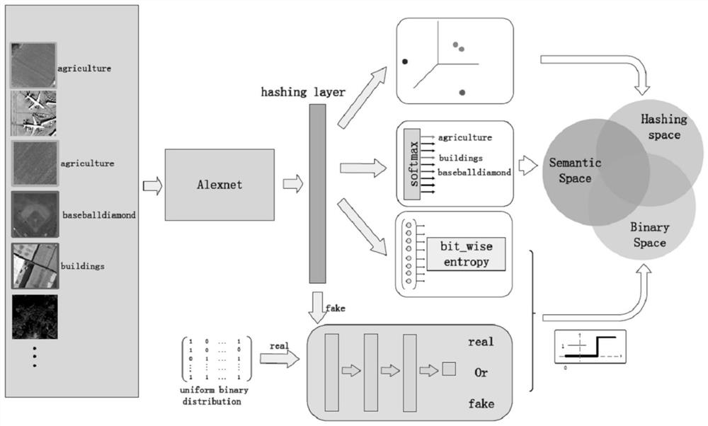 Content retrieval method for large-scale remote sensing images based on deep adversarial hashing learning