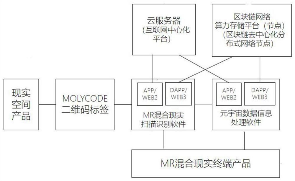 Method and system using two-dimensional code label as element universe ecological entrance