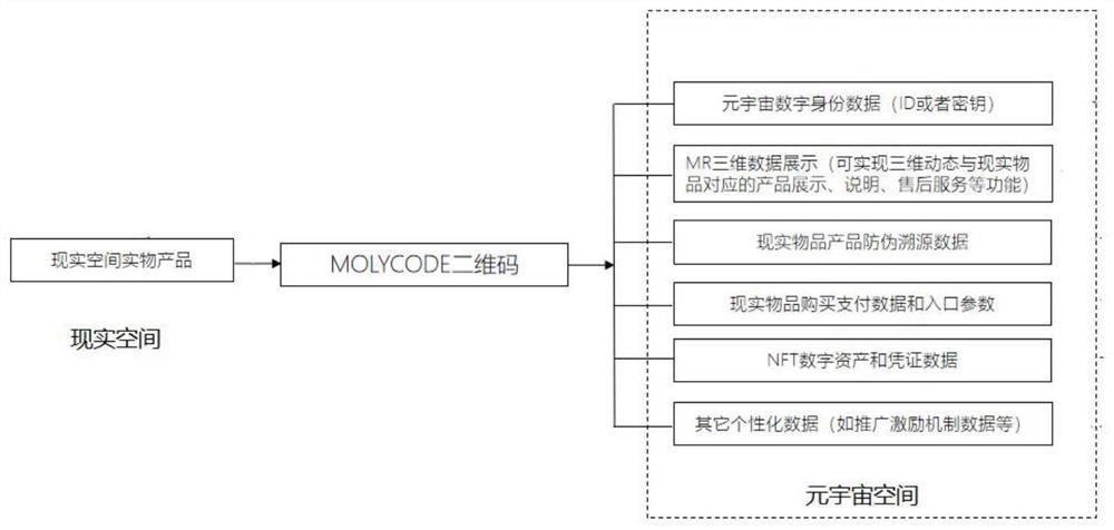 Method and system using two-dimensional code label as element universe ecological entrance