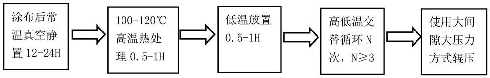 Process for improving roll sticking and powder falling during rolling of negative plate