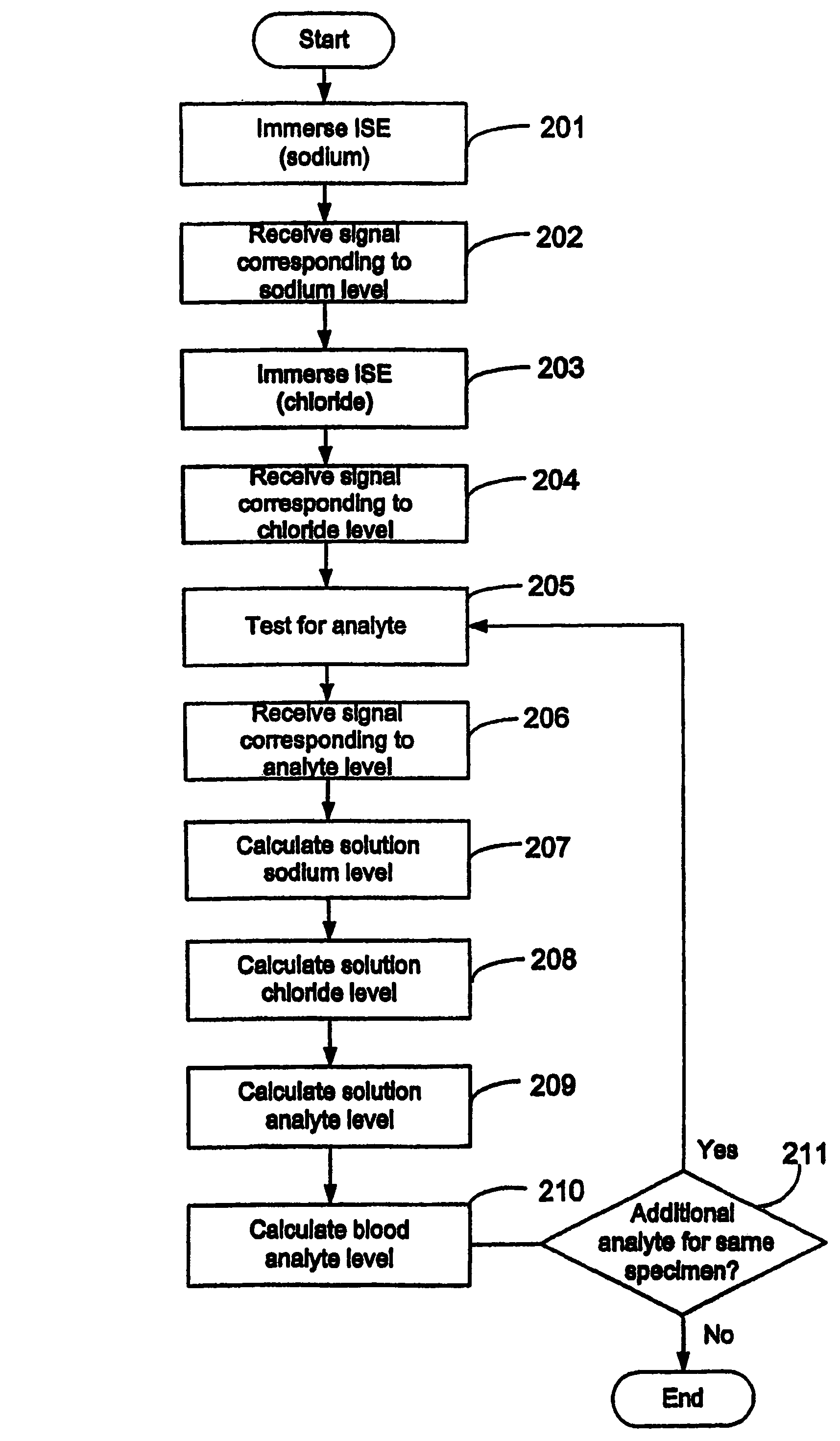 Quantitative analysis of a biological sample of unknown quantity