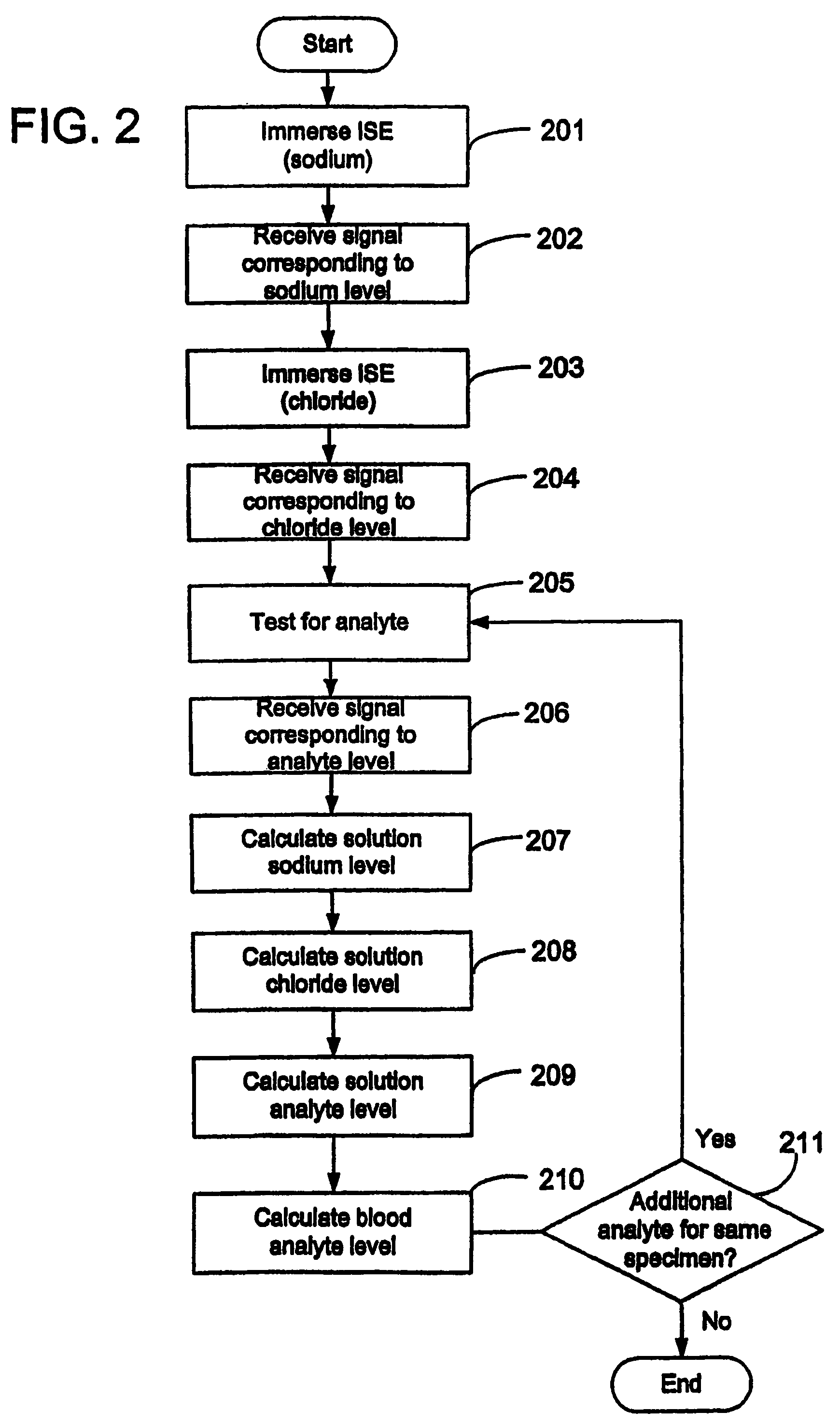 Quantitative analysis of a biological sample of unknown quantity