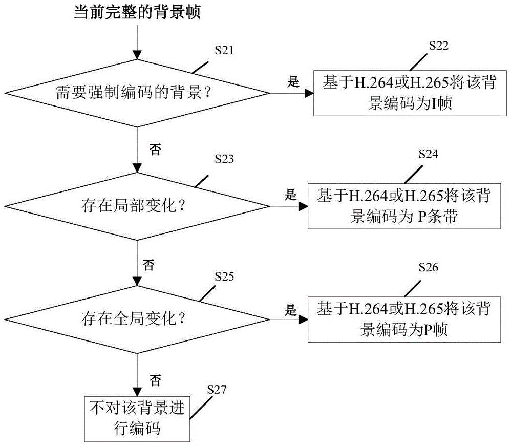 H.264 or H.265-based foreground and background separation coding equipment and method