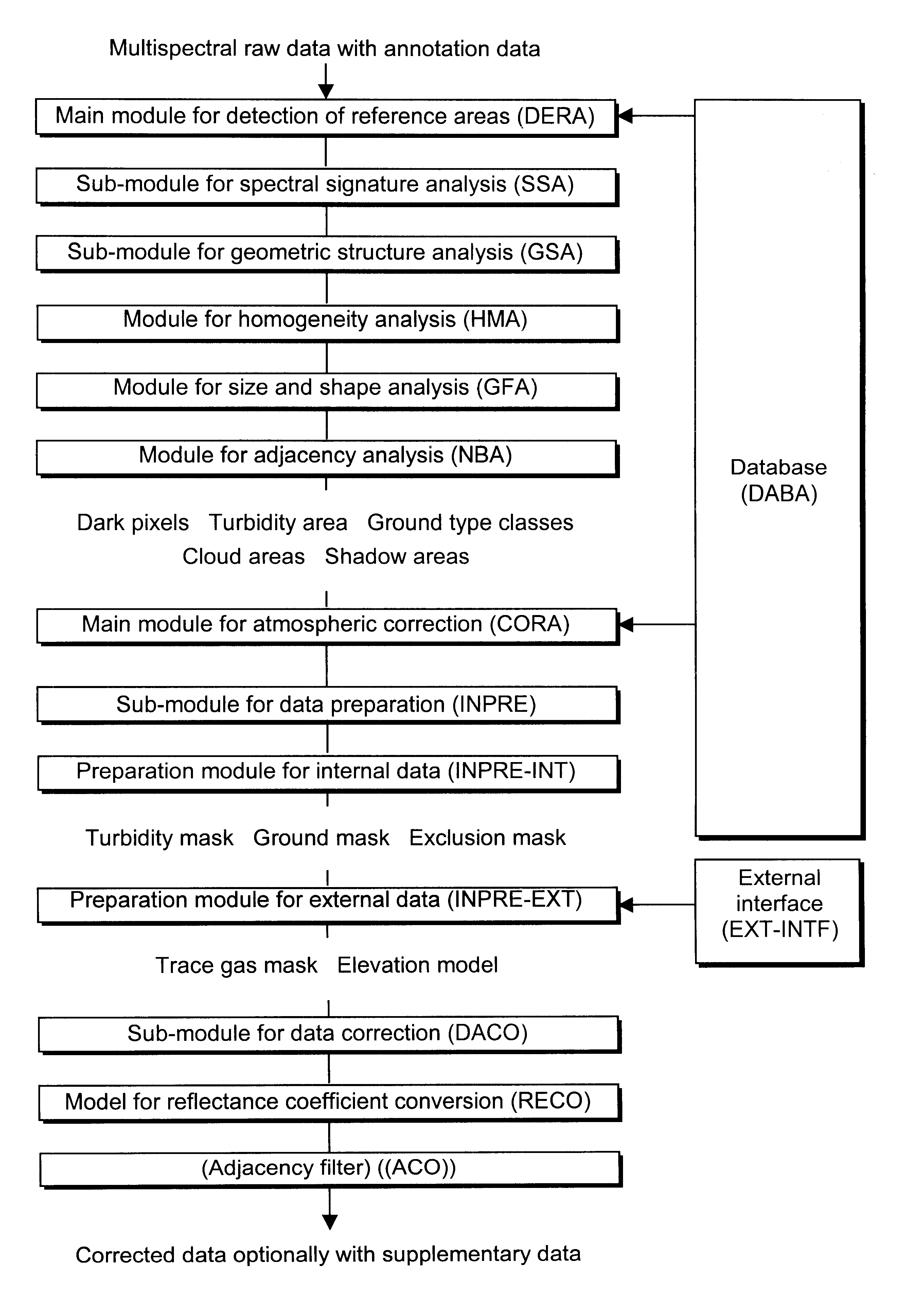 Process for correcting atmospheric influences in multispectral optical remote sensing data