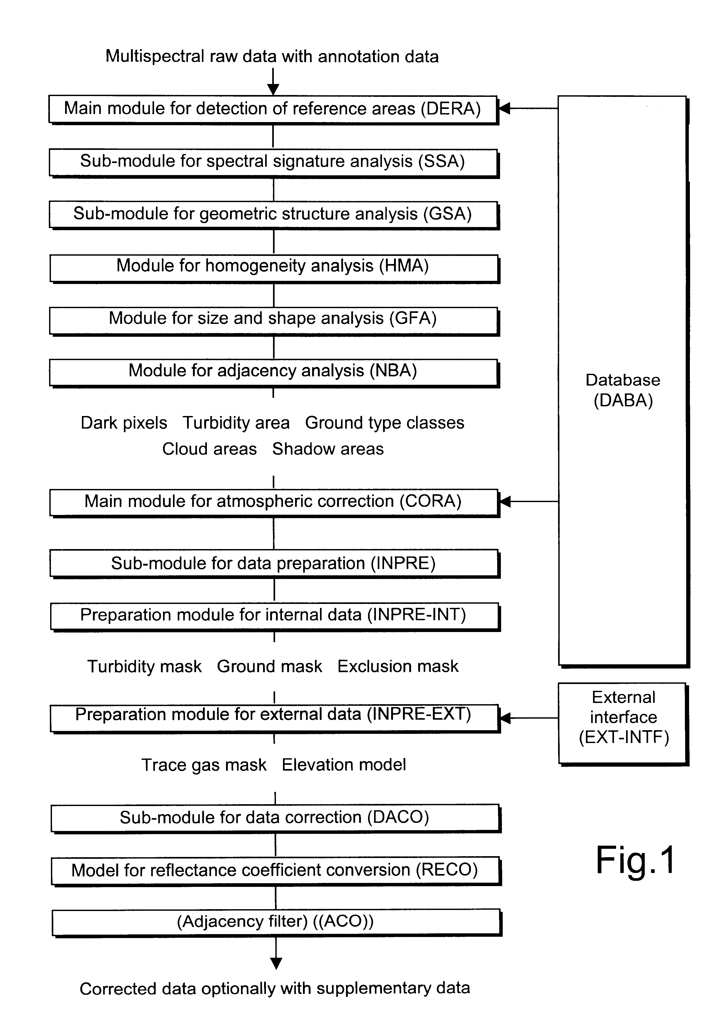 Process for correcting atmospheric influences in multispectral optical remote sensing data