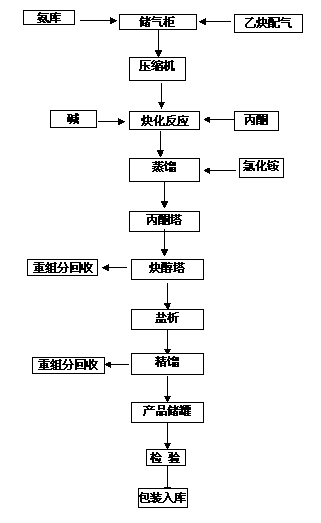 Preparation method of 2-methyl-3-butyne-2-ol