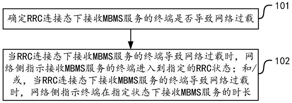 Terminal state processing method, equipment and medium