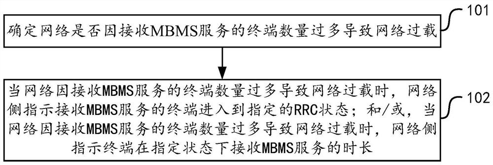 Terminal state processing method, equipment and medium