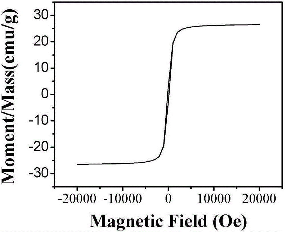 Preparation method of Fe3O4@Au nuclear shell function material