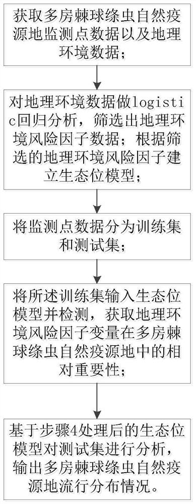 Ecological niche model-based echinococcus multilocularis natural epidemic origin grading prediction method